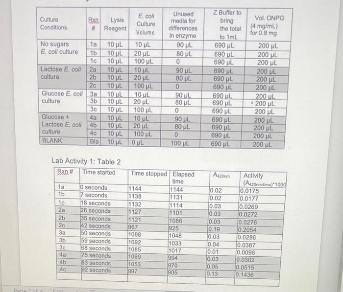 1. Create a graph of your results for Lab Activity 1. | Chegg.com