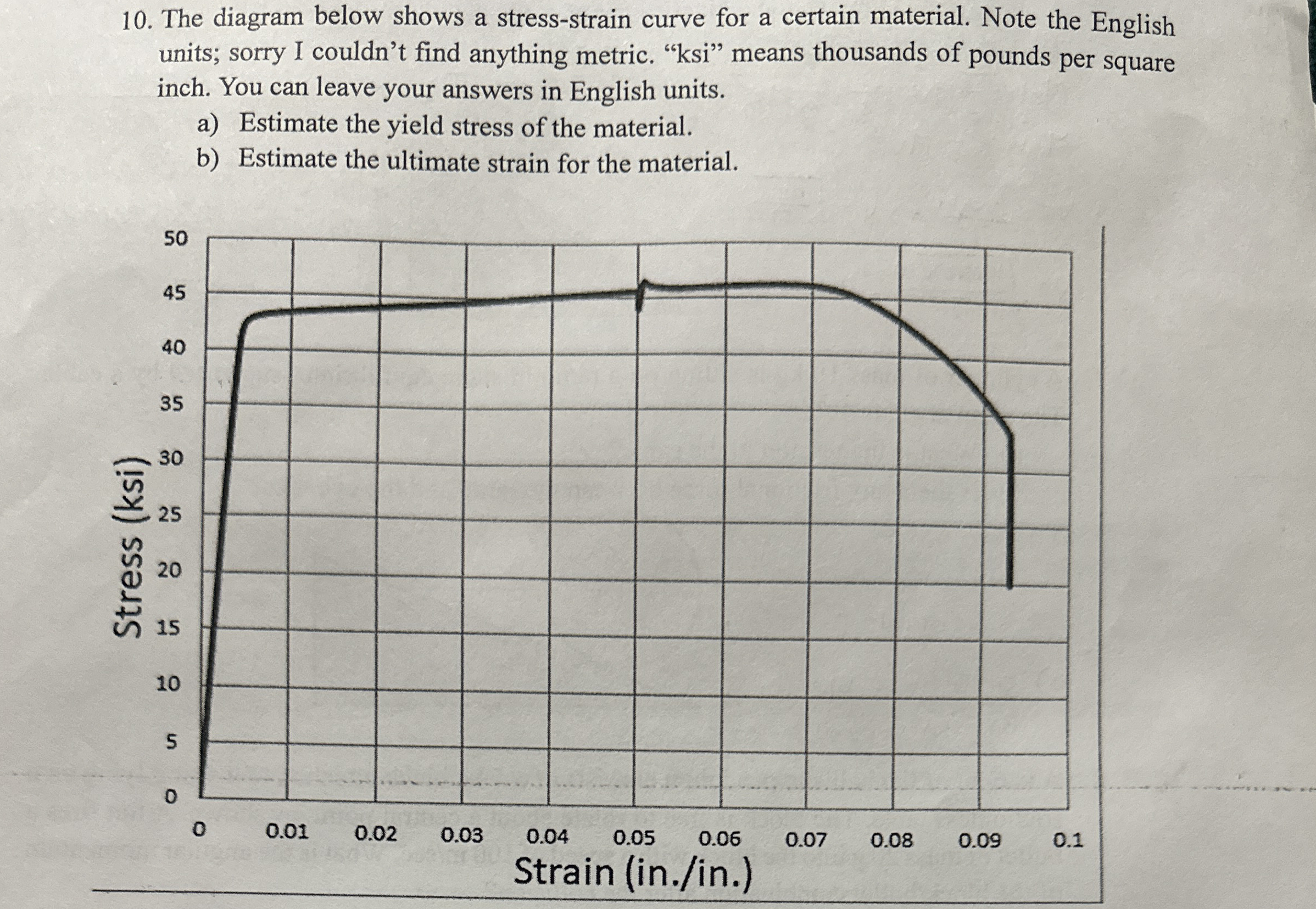 The diagram below shows a stress-strain curve for a | Chegg.com
