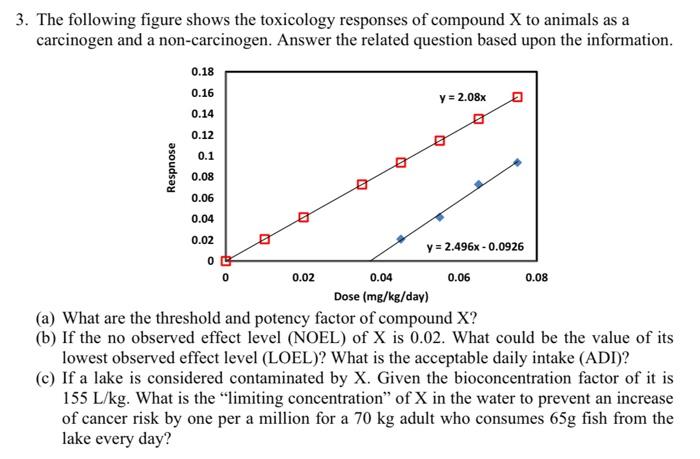 solved-3-the-following-figure-shows-the-toxicology-chegg