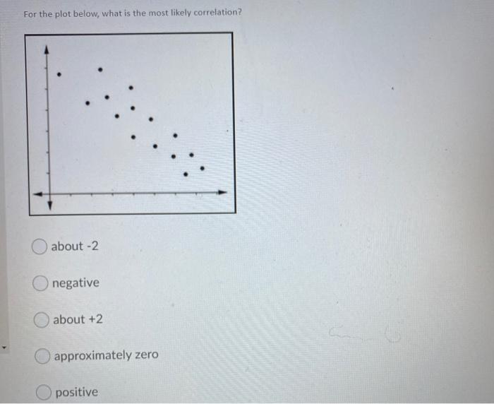 Solved For the plot below, what is the most likely | Chegg.com