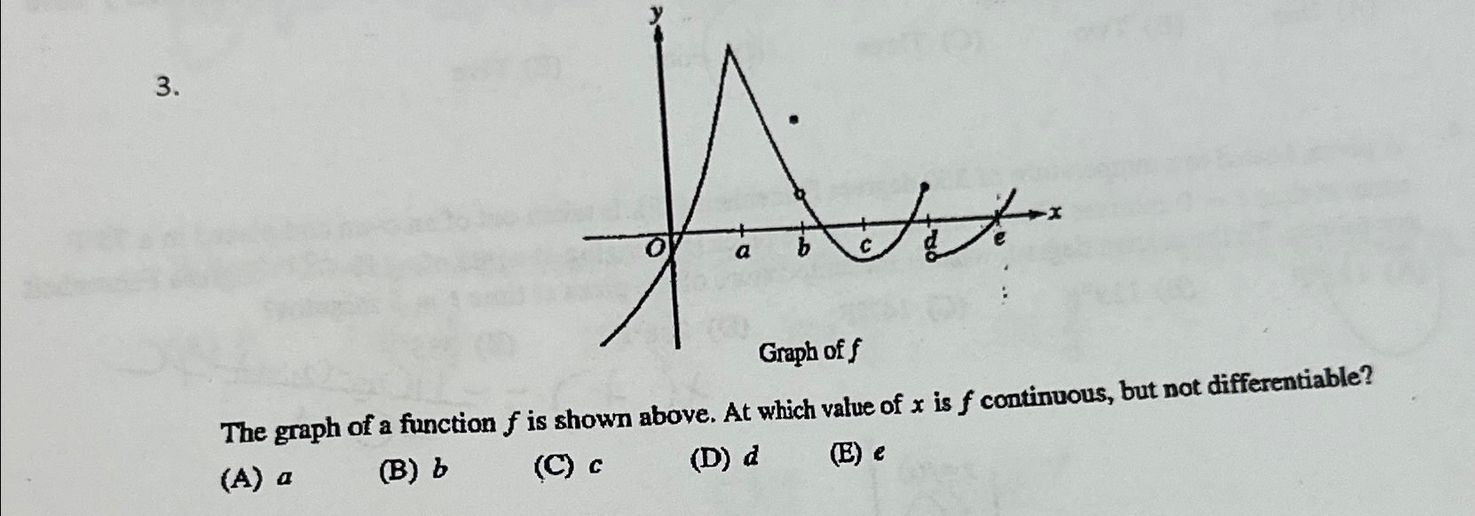 Solved The graph of a function f ﻿is shown above. At which | Chegg.com