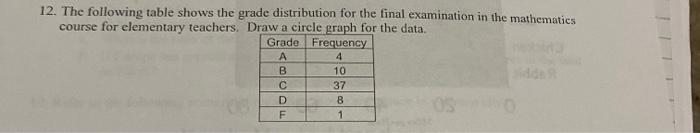 Solved 12. The following table shows the grade distribution | Chegg.com