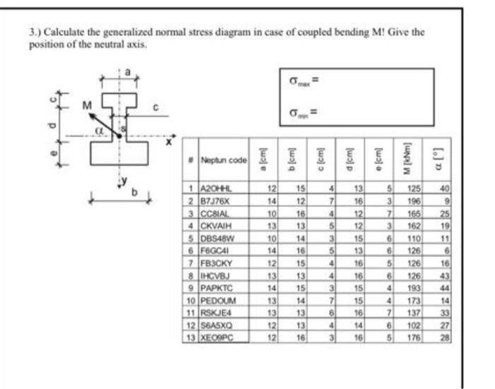 Solved 3.) Calculate the generalized normal stress diagram | Chegg.com