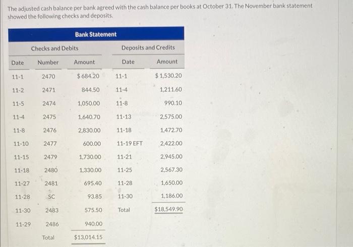 The adjusted cash balance per bank agreed with the cash balance per books at October 31. The November bank statement showed t