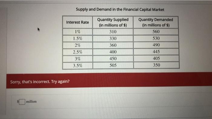 Solved The table below shows supply and demand for money in | Chegg.com