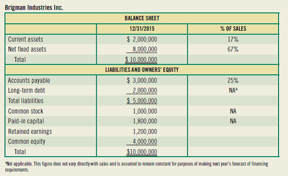 Solved: . (Financial forecasting—discretionary financing needs ...