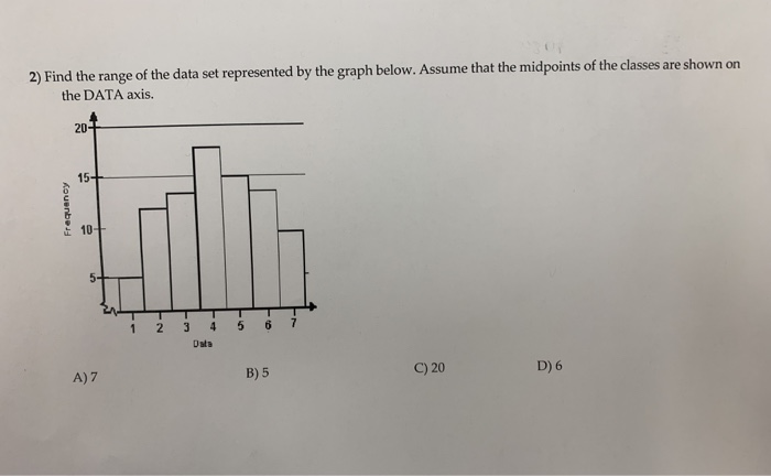 Solved 2) Find The Range Of The Data Set Represented By The | Chegg.com