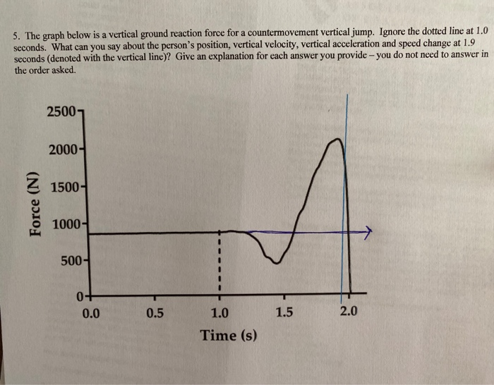 5. The graph below is a vertical ground reaction | Chegg.com