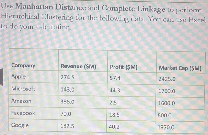 Solved Use Manhattan Distance And Complete Linkage To | Chegg.com