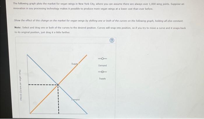 Solved The following graph plots the market for vegan wings | Chegg.com