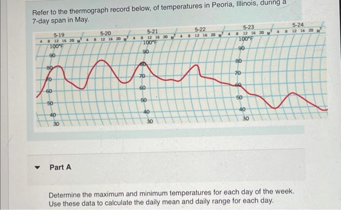 Solved Refer to the thermograph record below, of | Chegg.com