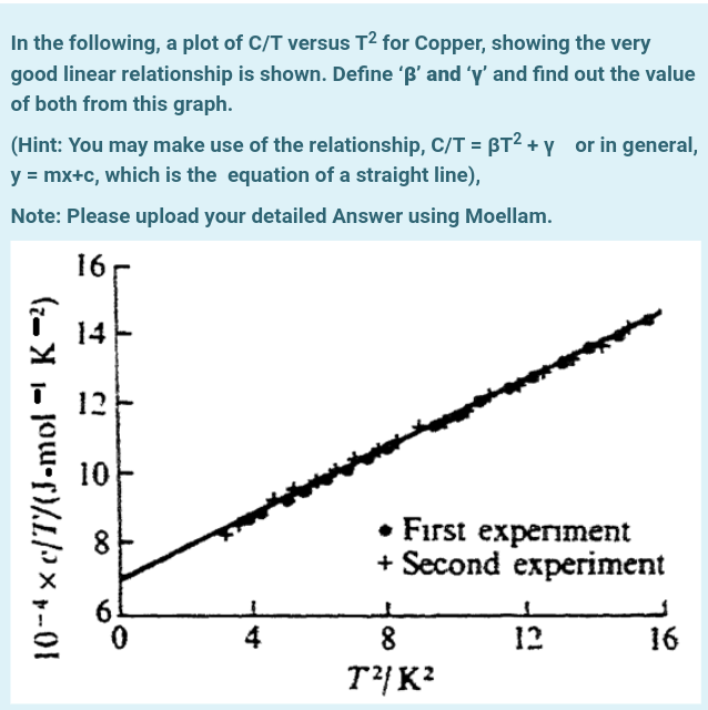 Solved In the following, a plot of C/T versus T2 for Copper, | Chegg.com