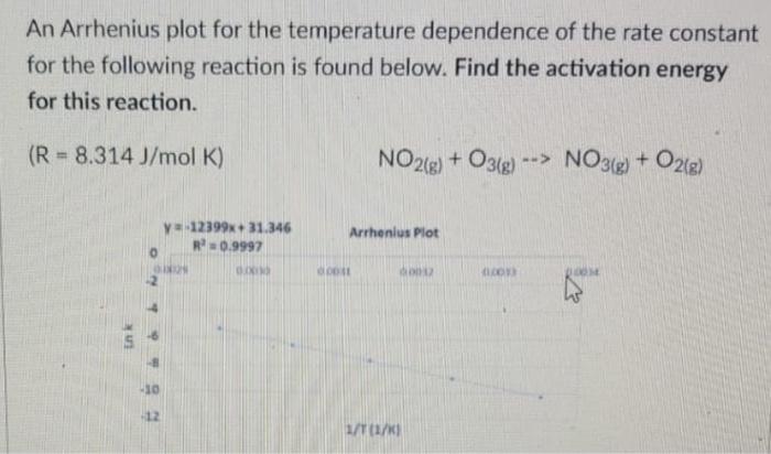 Solved An Arrhenius plot for the temperature dependence of | Chegg.com