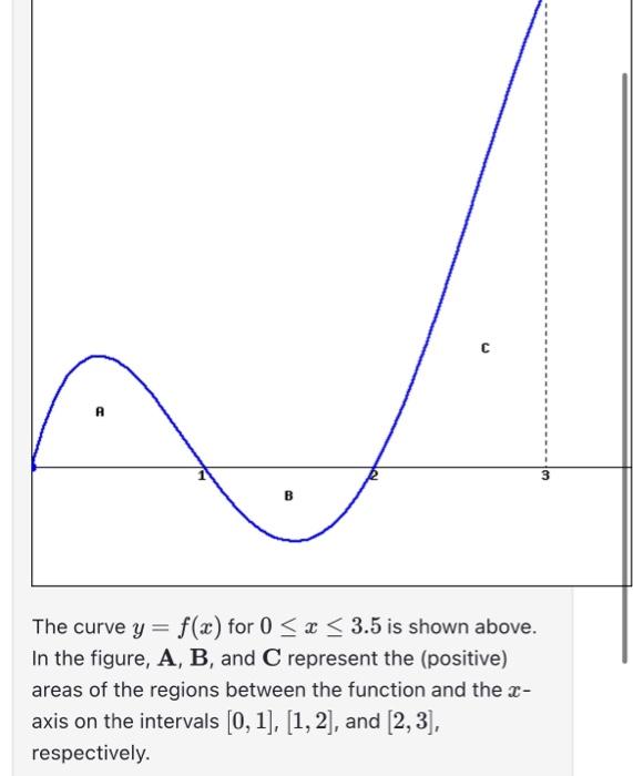 Solved The Curve Y F X For X Is Shown Above In The Chegg Com