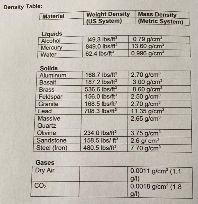 Solved Density Table Material Weight Density (US System)