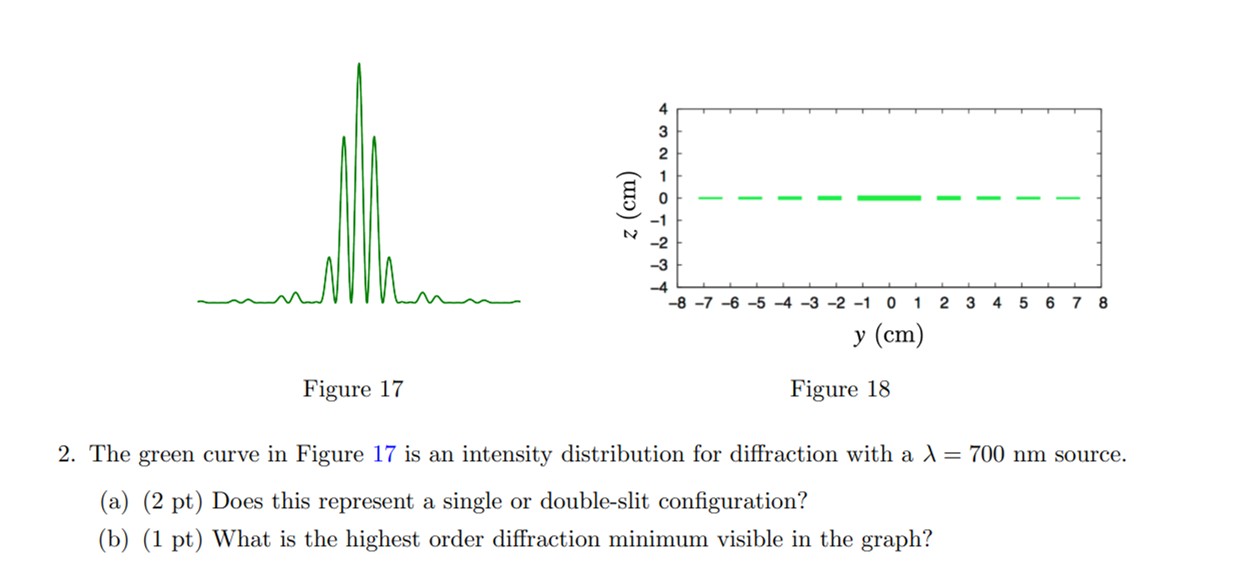 Diffraction Minimum Graph Solved Figure 17Figure 18The green curve in Figure 17 is an | Chegg.com