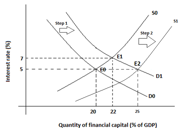 Solved: During The Most Recent Recession, Some Economists Argued T 