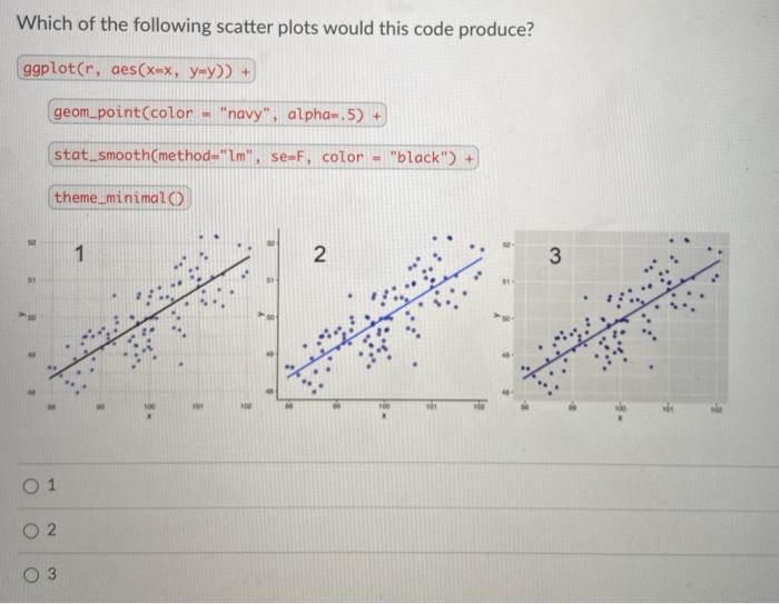 Solved Which of the following scatter plots would this code | Chegg.com