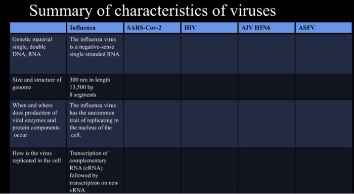 Characteristics about Viruses