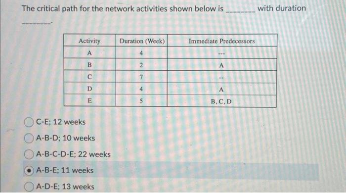 Solved The critical path for the network activities shown | Chegg.com
