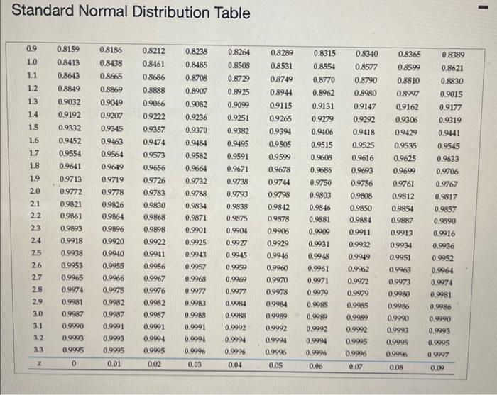 Solved Standard Normal Distribution Table\r\nStandard Normal | Chegg.com