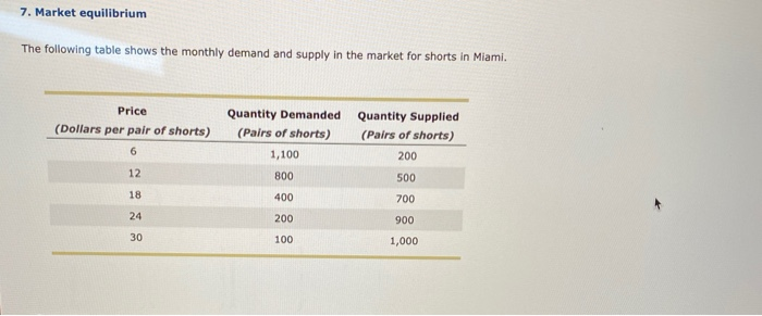 Solved 7. Market equilibrium The following table shows the | Chegg.com