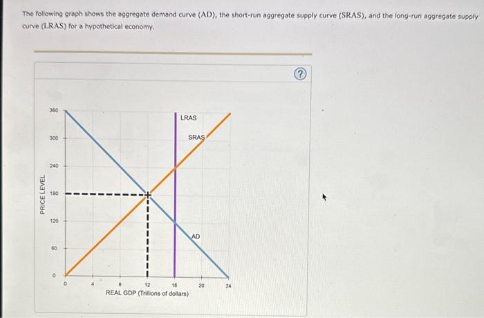 Solved The following graph shows the aggregate demand curve | Chegg.com