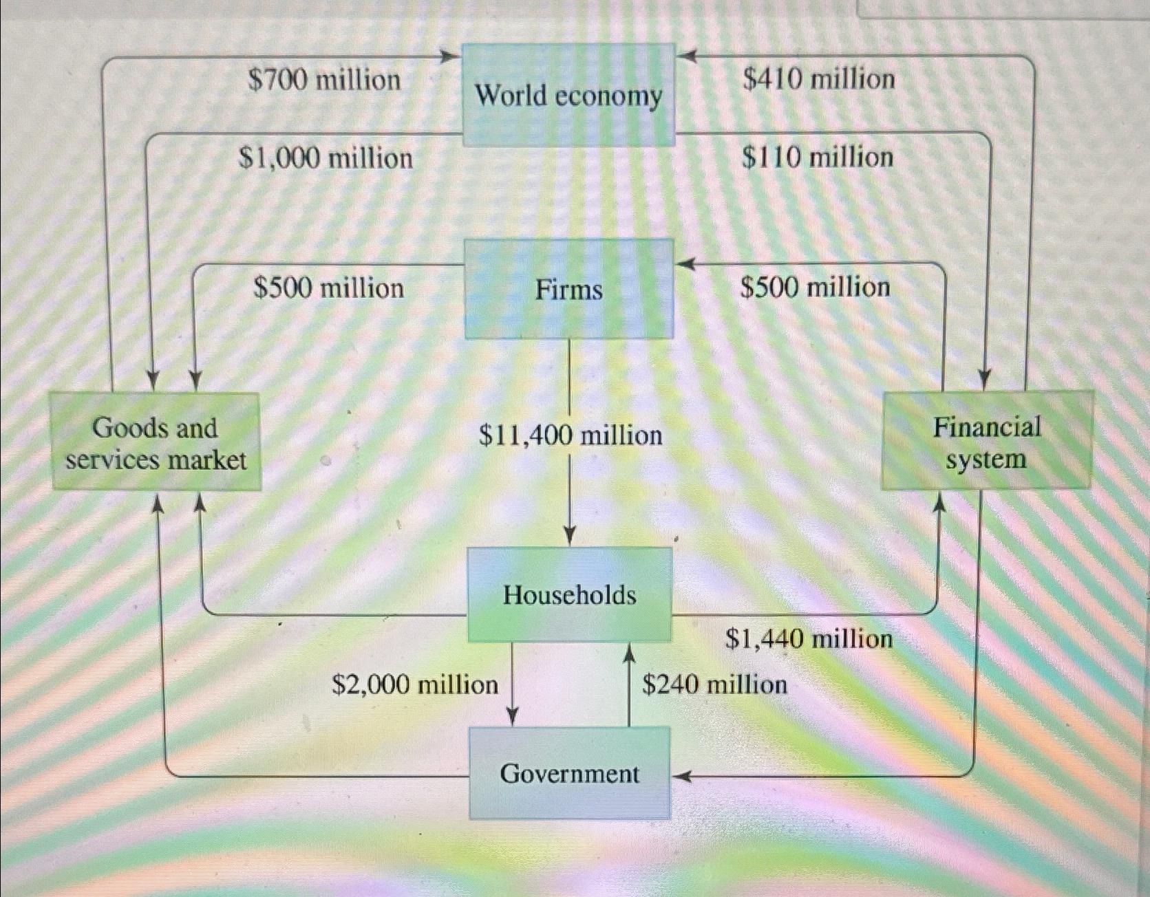 Solved What Is The Total Consumer Spending | Chegg.com