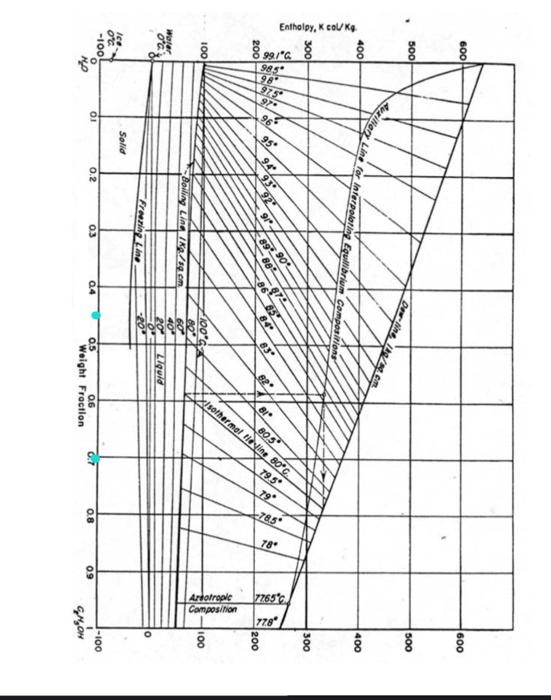 Solved Q1. Ponchon-Savarit Method \\( 100 \\mathrm{~kg} / | Chegg.com