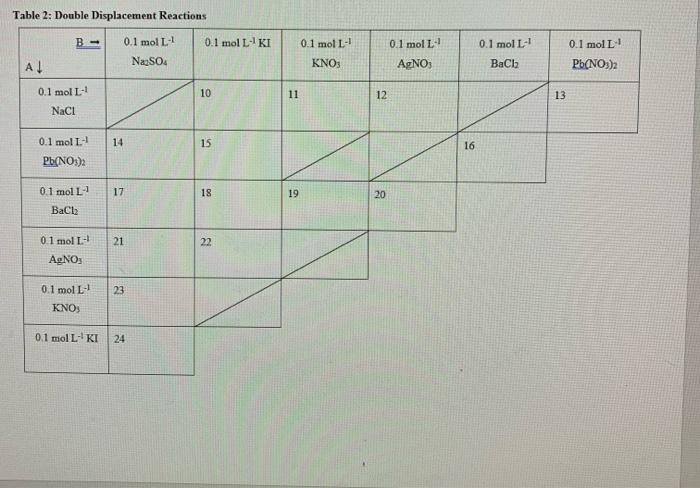 Solved Results, Discussion and Questions In Tables 1 and 2 | Chegg.com