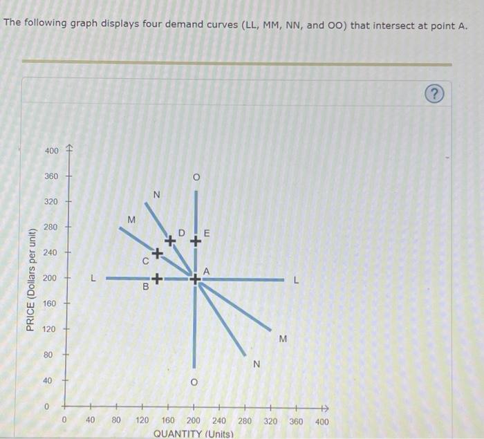 Solved The following graph displays four demand curves (LL,