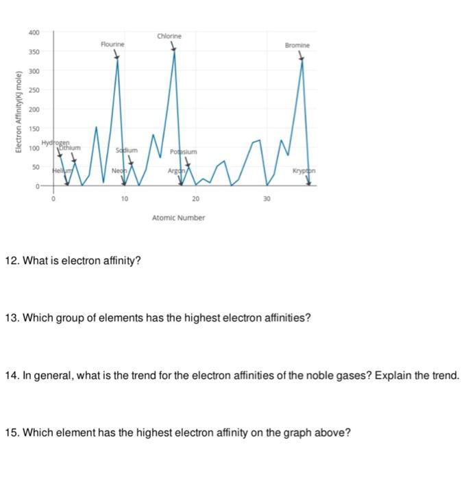 Solved 12. What is electron affinity? 13. Which group of