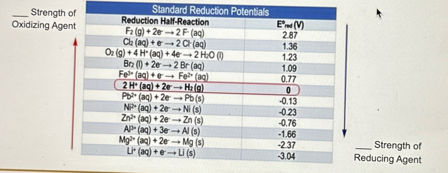 Solved \table[[Strenath of,Standard Reductior,],[?bar ( | Chegg.com