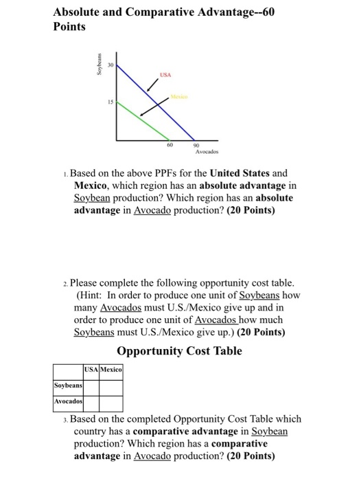 Solved Absolute And Comparative Advantage 60 Points 30 Usa Chegg Com