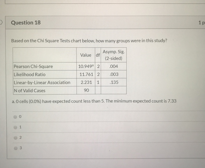 Solved Question 18 1p Based On The Chi Square Tests Chart