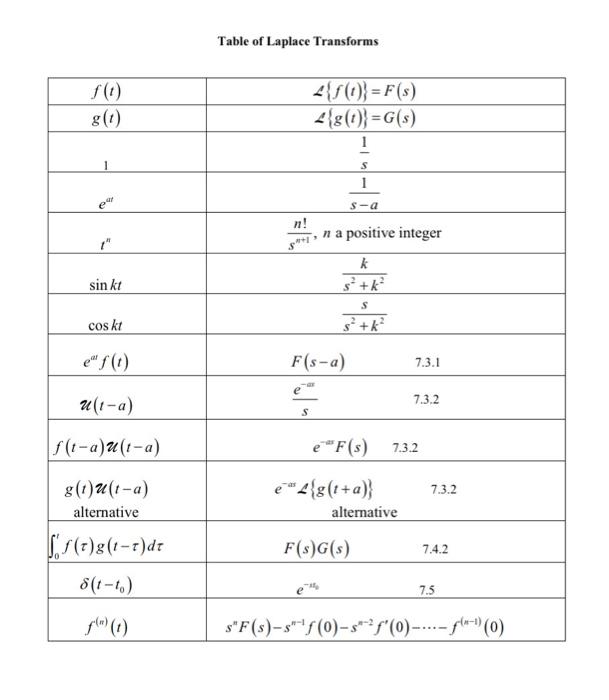 Solved 2. (12 pt) Solve the initial value problem using the | Chegg.com