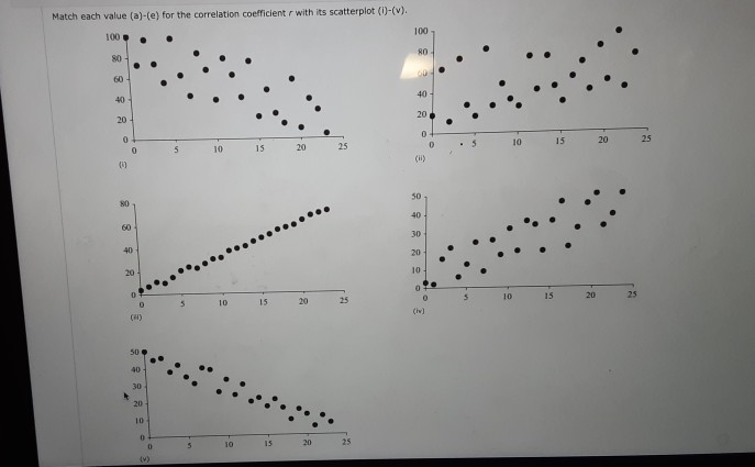 Solved Match each value (a)-(e) for the correlation | Chegg.com