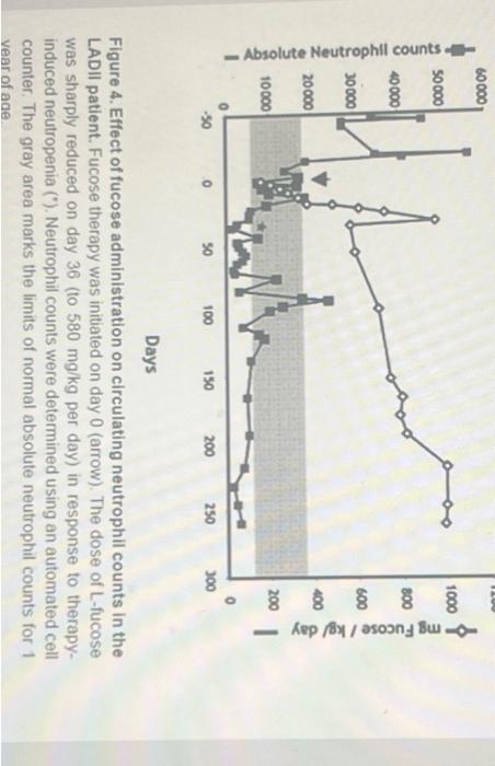 Solved -Absolute Neutrophil counts 60000 50 000 40 000 30000 | Chegg.com