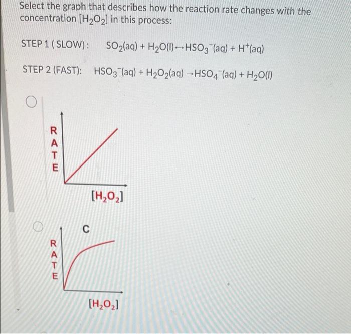 Solved Select the graph that describes how the reaction rate | Chegg.com