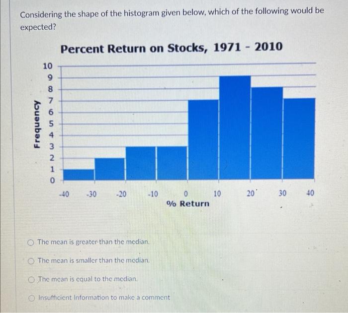 Solved Considering the shape of the histogram given below, | Chegg.com