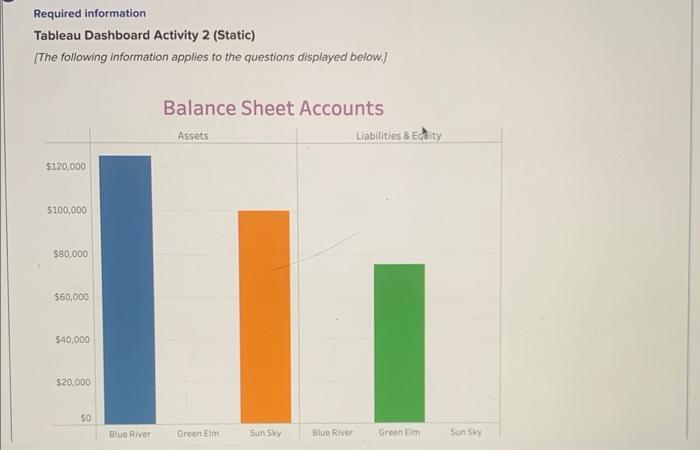 Solved Required Information Tableau Dashboard Activity 2 | Chegg.com