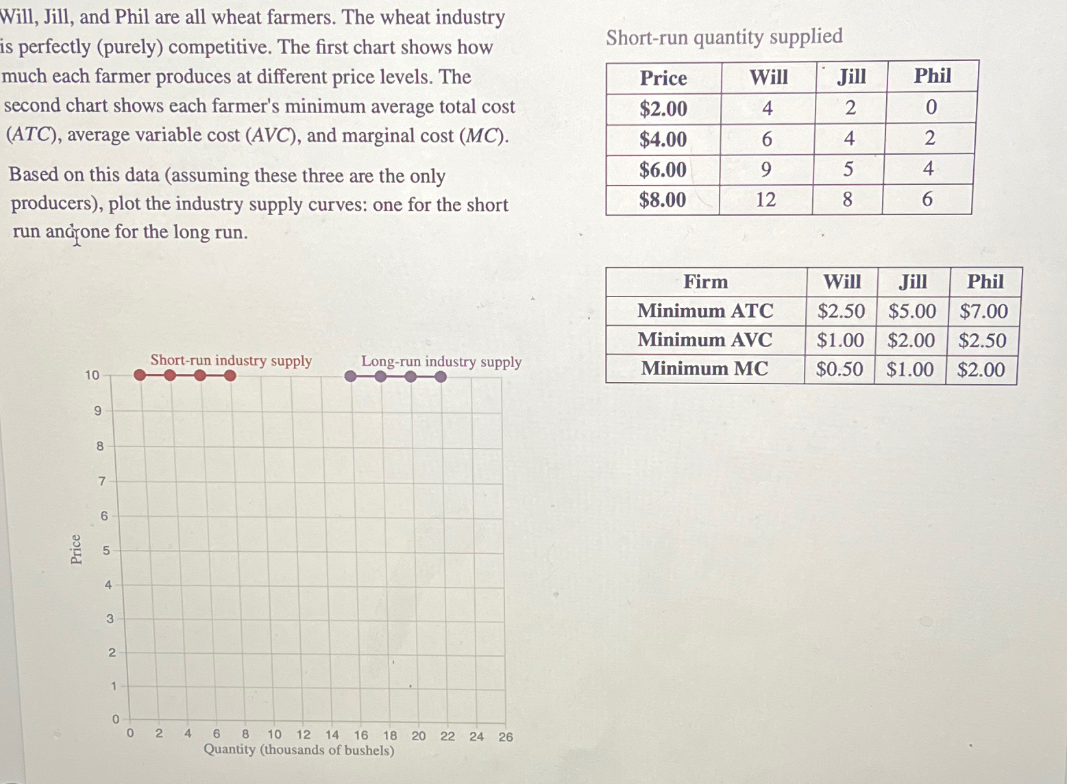 Will, Jill, and Phil are all wheat farmers. The wheat | Chegg.com