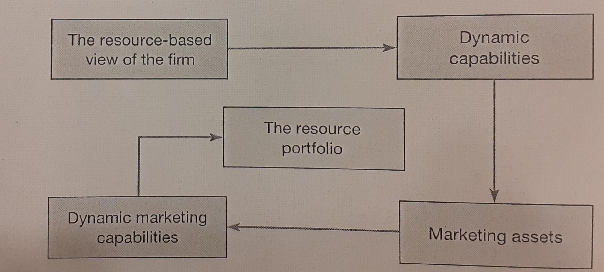 Solved The resource-based view of the firm Dynamic | Chegg.com