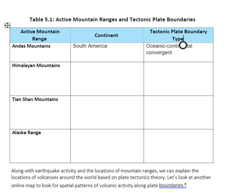 Solved Table 5.1: Active Mountain Ranges and Tectonic Plate | Chegg.com