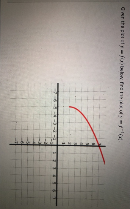 Solved Given the plot of y = f(x) below, find the plot of y | Chegg.com