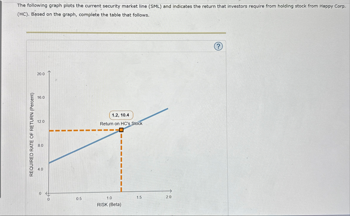 Solved The following graph plots the current security market | Chegg.com