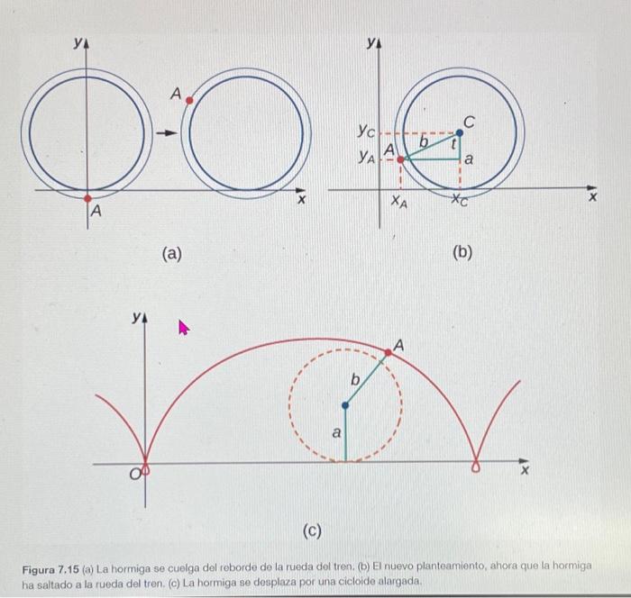 (a) (b) (c) Figura 7.15 (a) La hormiga se cuelga del reborde de la rueda dot tren. (b) El nuevo planteamiento, ahora que la
