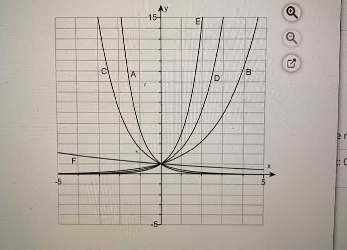 Solved The figure to the right shows the graphs of y = a* | Chegg.com