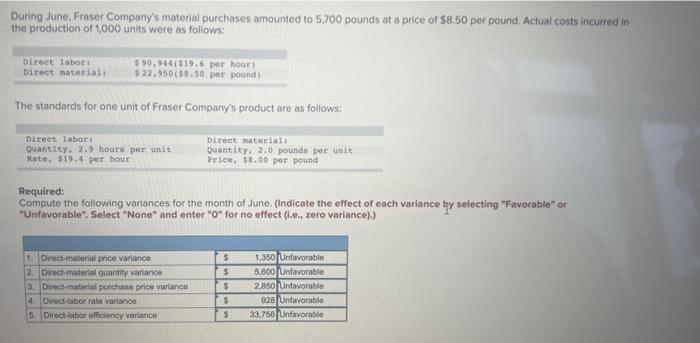 Solved During June. Fraser Company's material purchases | Chegg.com
