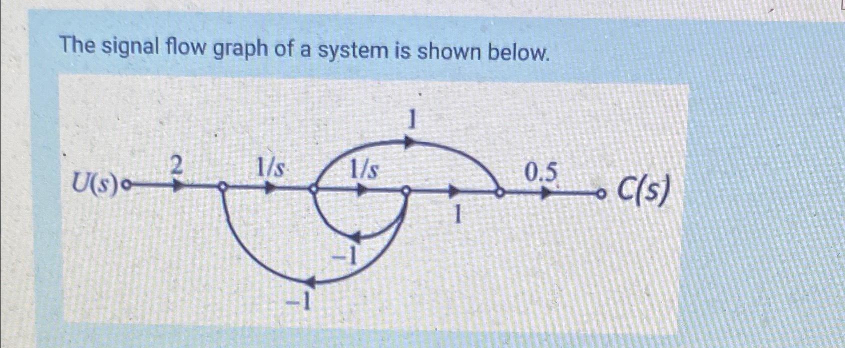 Solved The signal flow graph of a system is shown below. | Chegg.com